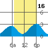 USCG Station tide chart for Thursday, October 16, 2025