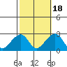 USCG Station tide chart for Saturday, October 18, 2025