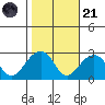 USCG Station tide chart for Tuesday, October 21, 2025