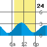 USCG Station tide chart for Friday, October 24, 2025