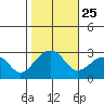 USCG Station tide chart for Saturday, October 25, 2025