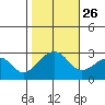 USCG Station tide chart for Sunday, October 26, 2025
