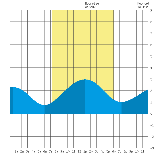 USCG Station tide chart for Monday, October 27, 2025