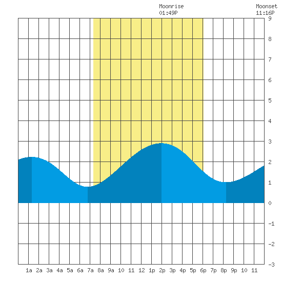 USCG Station tide chart for Tuesday, October 28, 2025