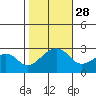 USCG Station tide chart for Tuesday, October 28, 2025