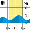 USCG Station tide chart for Wednesday, October 29, 2025