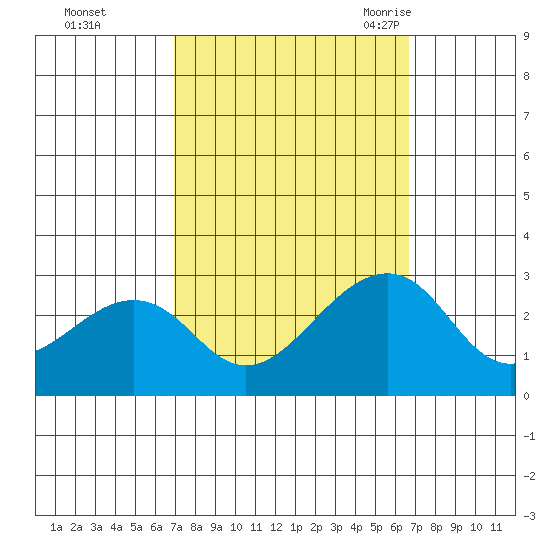 USCG Station tide chart for Thursday, October 2, 2025