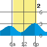 USCG Station tide chart for Thursday, October 2, 2025