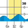 USCG Station tide chart for Thursday, October 30, 2025