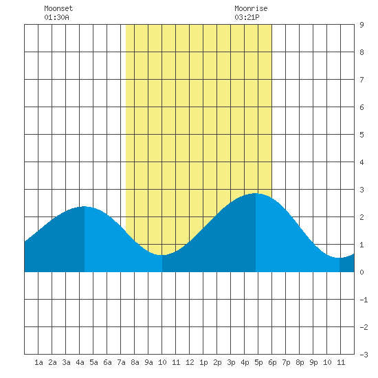 USCG Station tide chart for Friday, October 31, 2025