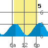 USCG Station tide chart for Sunday, October 5, 2025
