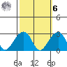 USCG Station tide chart for Monday, October 6, 2025