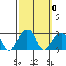 USCG Station tide chart for Wednesday, October 8, 2025