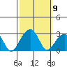 USCG Station tide chart for Thursday, October 9, 2025