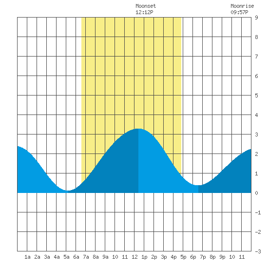USCG Station tide chart for Monday, November 10, 2025
