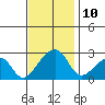 USCG Station tide chart for Monday, November 10, 2025