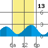 USCG Station tide chart for Thursday, November 13, 2025