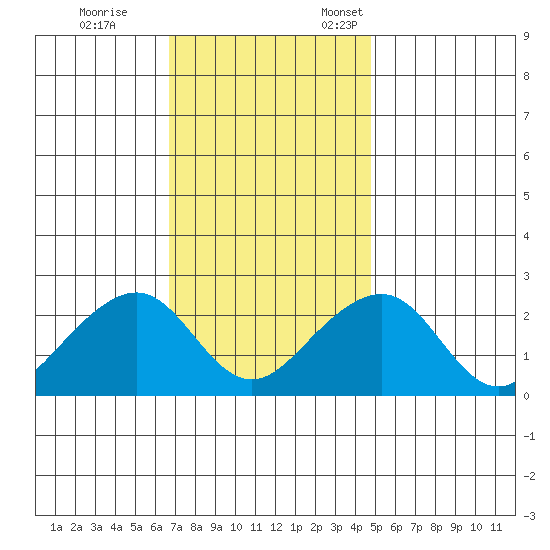 USCG Station tide chart for Saturday, November 15, 2025