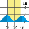 USCG Station tide chart for Sunday, November 16, 2025