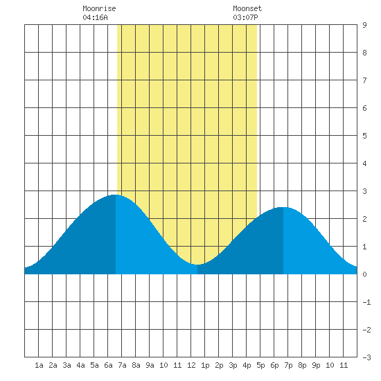 USCG Station tide chart for Monday, November 17, 2025