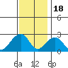 USCG Station tide chart for Tuesday, November 18, 2025