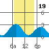 USCG Station tide chart for Wednesday, November 19, 2025
