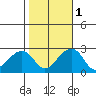 USCG Station tide chart for Saturday, November 1, 2025