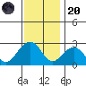 USCG Station tide chart for Thursday, November 20, 2025