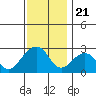 USCG Station tide chart for Friday, November 21, 2025