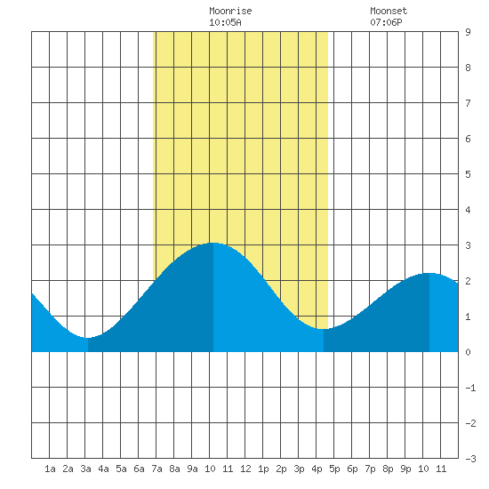 USCG Station tide chart for Sunday, November 23, 2025