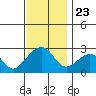 USCG Station tide chart for Sunday, November 23, 2025