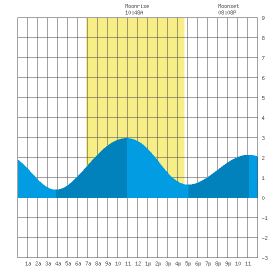 USCG Station tide chart for Monday, November 24, 2025