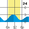 USCG Station tide chart for Monday, November 24, 2025