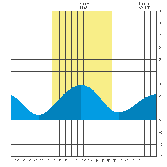 USCG Station tide chart for Tuesday, November 25, 2025
