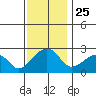 USCG Station tide chart for Tuesday, November 25, 2025