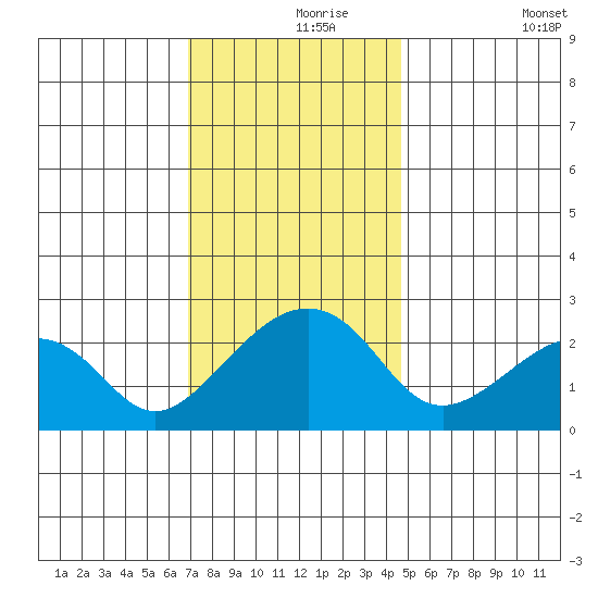 USCG Station tide chart for Wednesday, November 26, 2025
