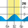 USCG Station tide chart for Wednesday, November 26, 2025