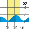 USCG Station tide chart for Thursday, November 27, 2025