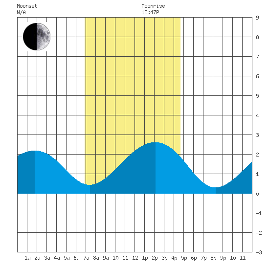USCG Station tide chart for Friday, November 28, 2025