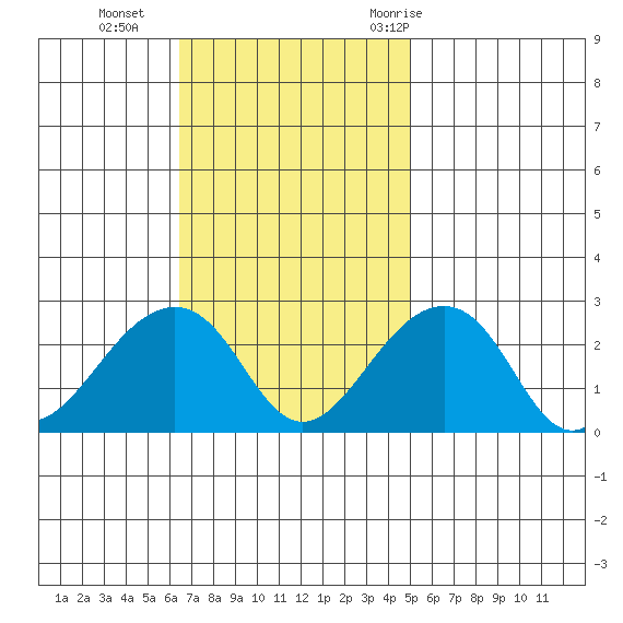 USCG Station tide chart for Sunday, November 2, 2025