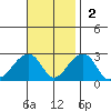 USCG Station tide chart for Sunday, November 2, 2025