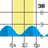 USCG Station tide chart for Sunday, November 30, 2025