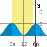 USCG Station tide chart for Monday, November 3, 2025