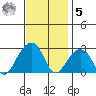 USCG Station tide chart for Wednesday, November 5, 2025
