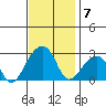 USCG Station tide chart for Friday, November 7, 2025