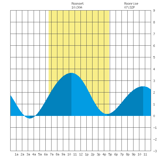 USCG Station tide chart for Saturday, November 8, 2025