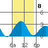 USCG Station tide chart for Saturday, November 8, 2025