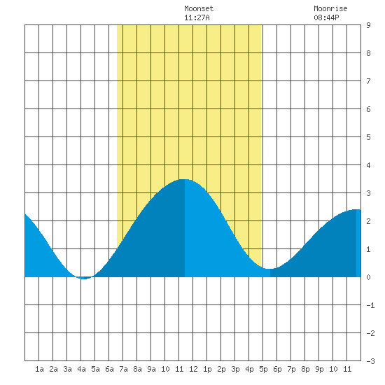 USCG Station tide chart for Sunday, November 9, 2025