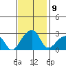 USCG Station tide chart for Sunday, November 9, 2025