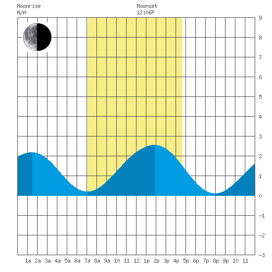 USCG Station tide chart for Thursday, December 11, 2025